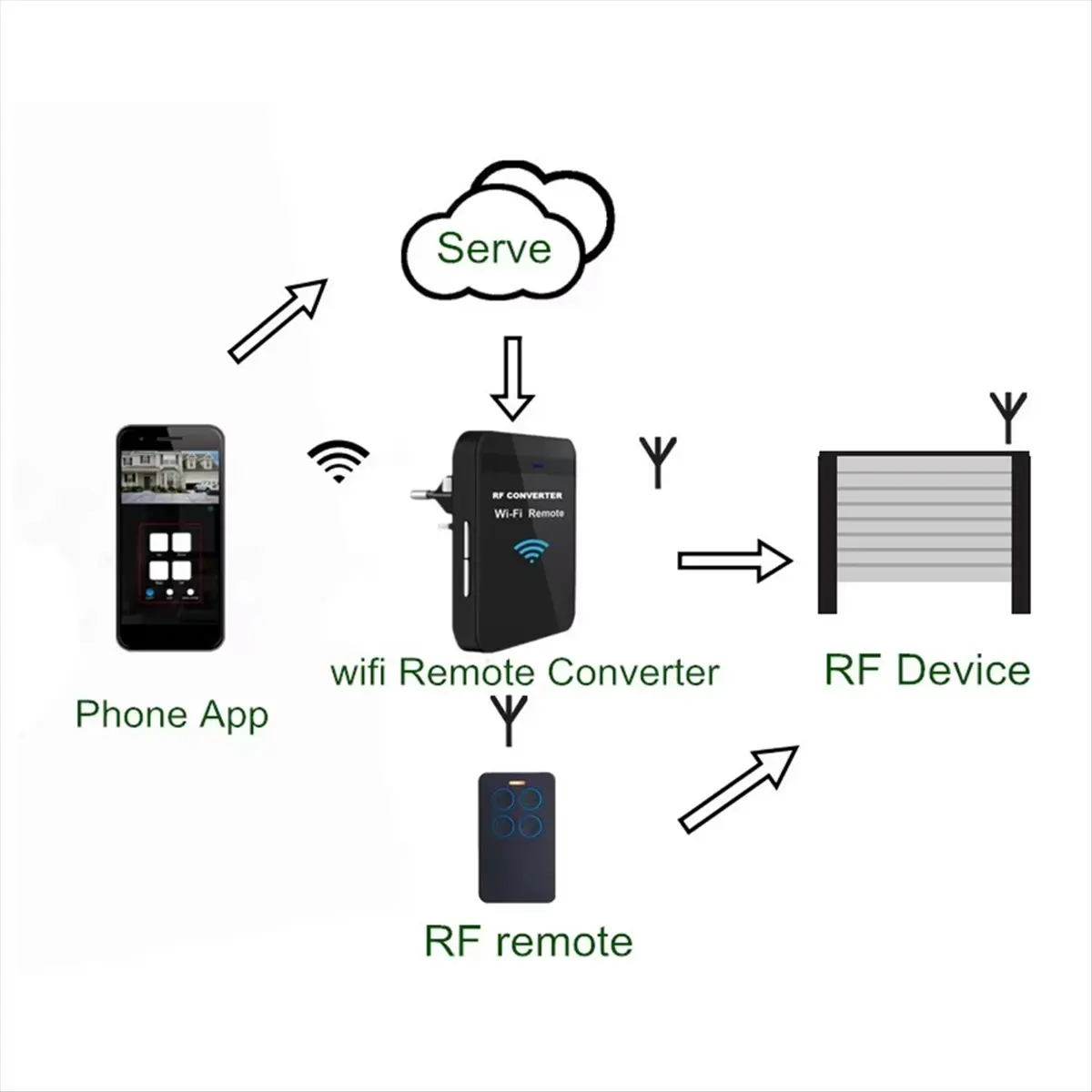 DT628/새로운 WiFi 280MHz-868MHz WiFi-컨버터 고정 코드 및 롤링 코드 차고 문 원격 제어 EU-PLUG