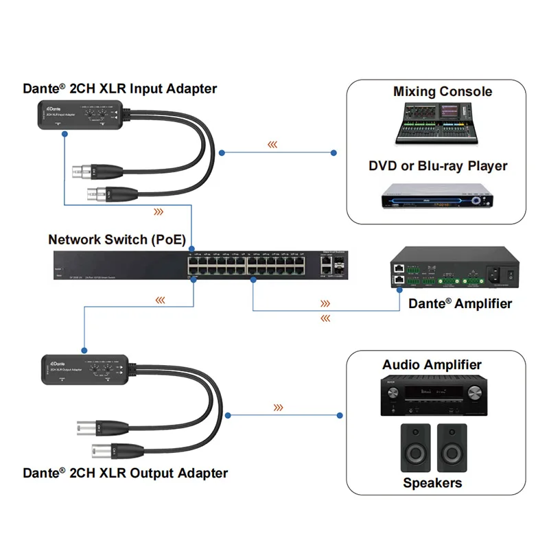Dante 2 Channels Balanced Unbalanced XLR Analog Audio Extender over cat6 cable up to 100m 328ft support POE audio extender