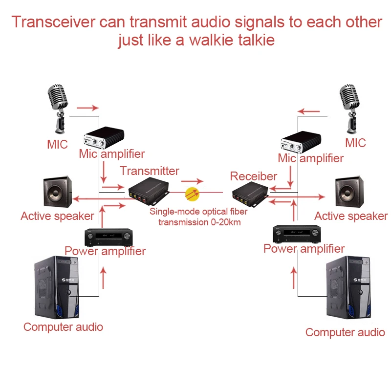 A Pair 1Ch/2Ch (Bi-directional Optional) RCA Audio over Fiber Converter Audio Optical Fiber Extender SM 20km FC