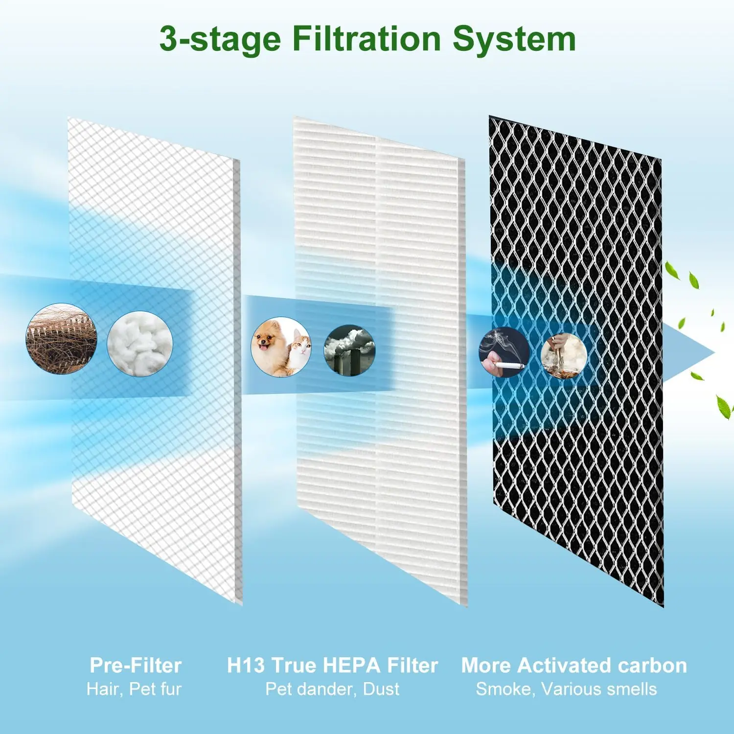 Lot de 6 filtres HEPA H13 pour Medify MA-15, avec pré-filtre et charbon actif, emballés dans un sachet plastique transparent.
