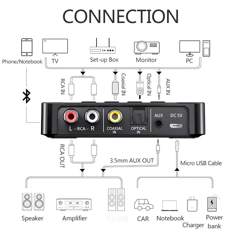 KEBIDUMEI 블루투스 6.0 수신기 송신기 FM 스테레오 AUX 3.5mm 잭 RCA 광 핸즈프리 통화 NFC 무선 오디오 어댑터