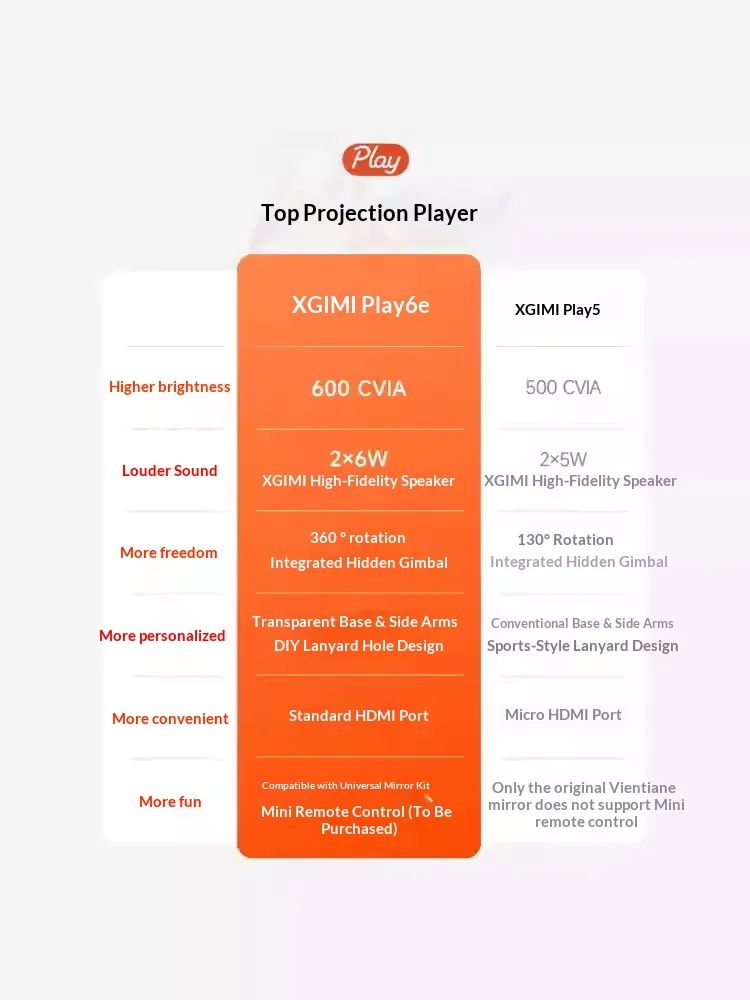 XGIMI 플레이6e 프로젝터 DLP 디스플레이 500ISO 1080P 야외 사용 가능 프로젝터 완전 자동 사다리꼴 보정