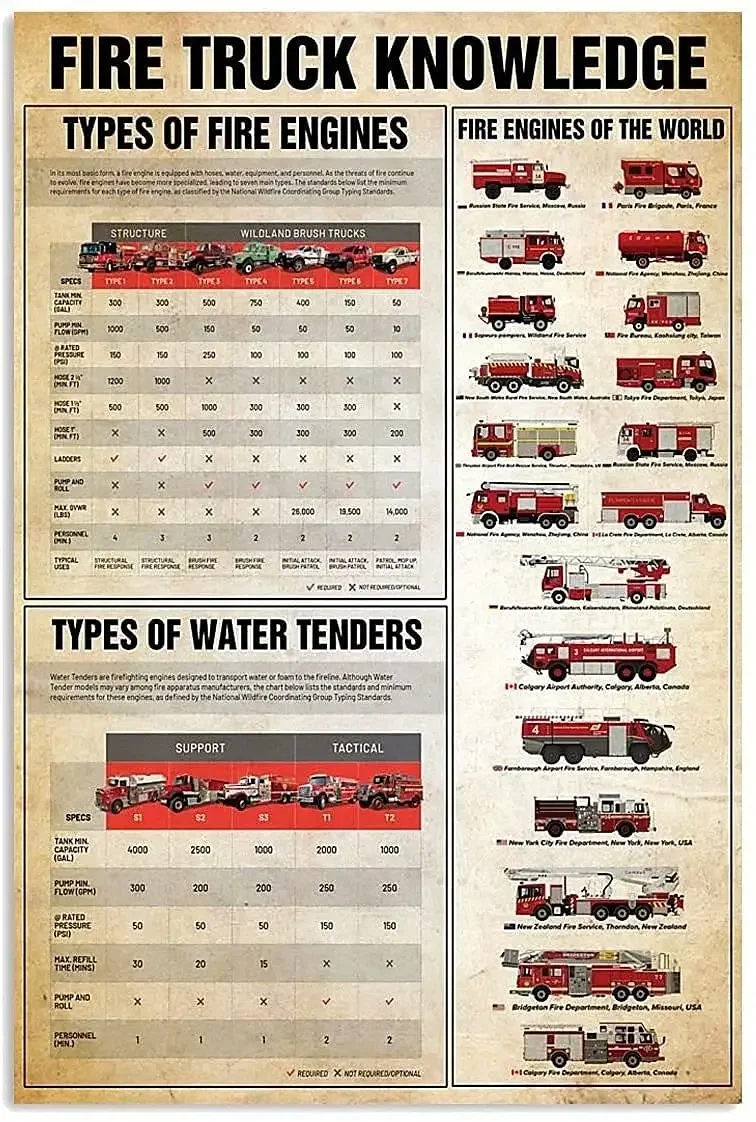 

Fire Truck Knowledge Metal Signs Firefighter Information Guide Posters Plaque Room Club School Decor Wall Decor 12x16 In