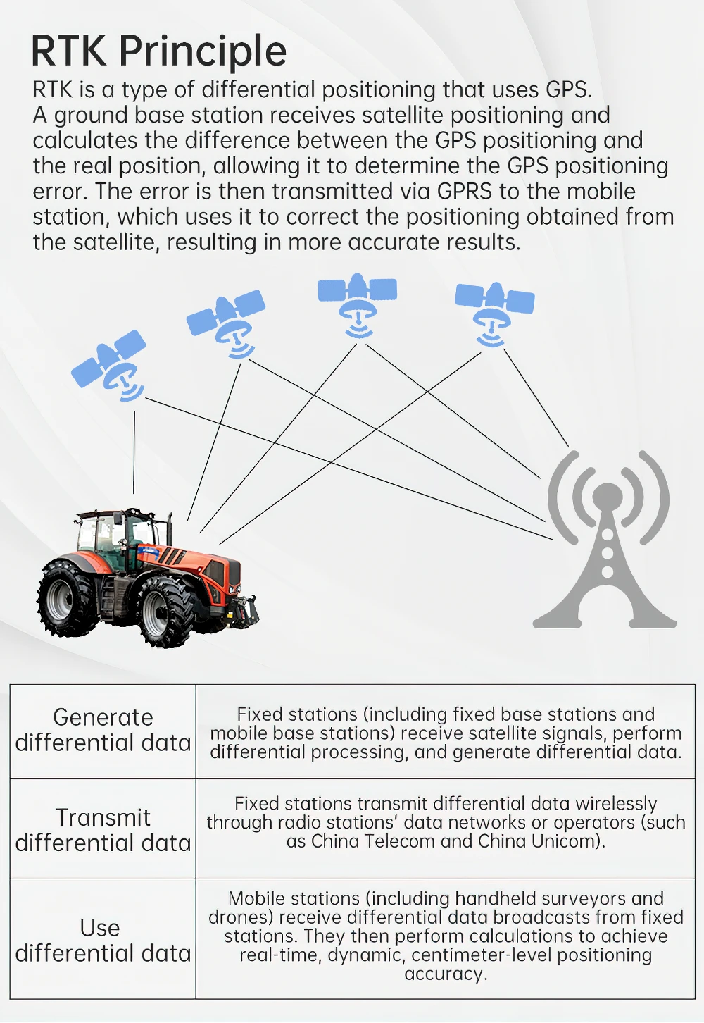 WITMOTION GNSS GPS-RTK 모듈 UM982 고정밀 센티미터 레벨 차동 UM980 로버 ZED-F9P 포지셔닝 방향 UM960