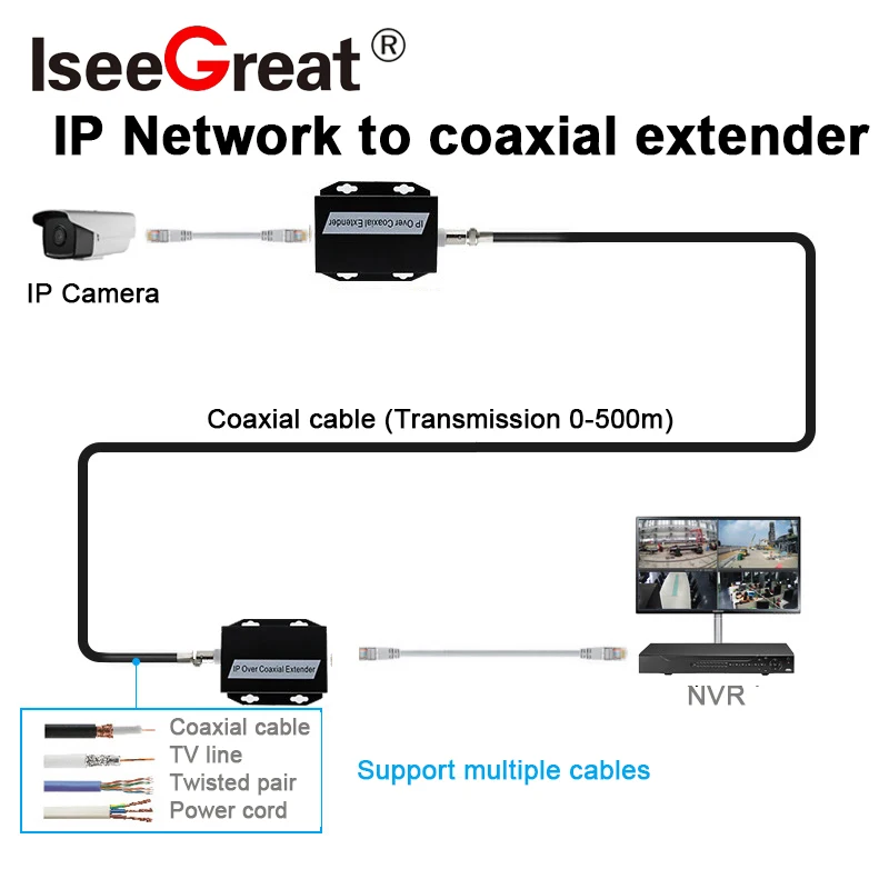 IP Network  to Coaxial Extender Transfer from Net Cable Transmission to Coax Line 500M Ethernet Converter for CCTV 2