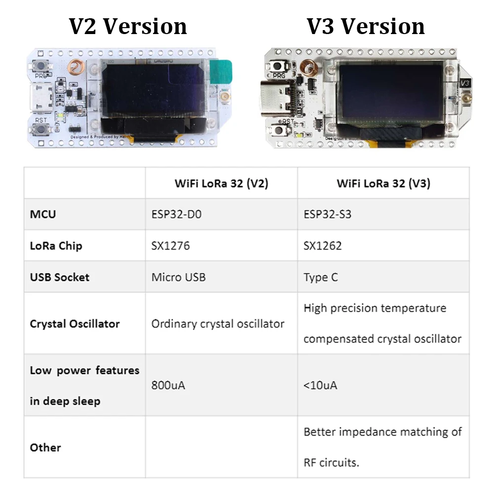 2 Set 0.96inch OLED SX1262 Wifi BLE ESP32 V3 Node Development Board LoRa32 IoT Dev Board 868/915Mhz Antenna Upgraded Version