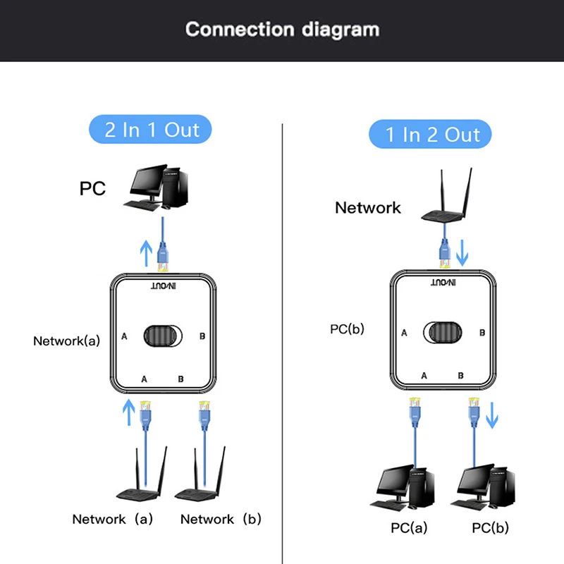 새로운 2 포트 기가비트 네트워크 스위처 고성능 Lan 이더넷 스마트 스위치, 1000Mbps RJ45 내부 외부 인터넷 분배기