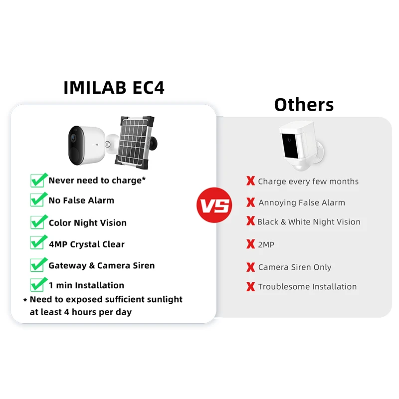 IMILAB EC4 카메라 태양 전지 패널 야외 스포트라이트, 4MP HD IP 비디오 감시 웹캠, 무선 와이파이 스마트 홈 보안 CCTV 캠