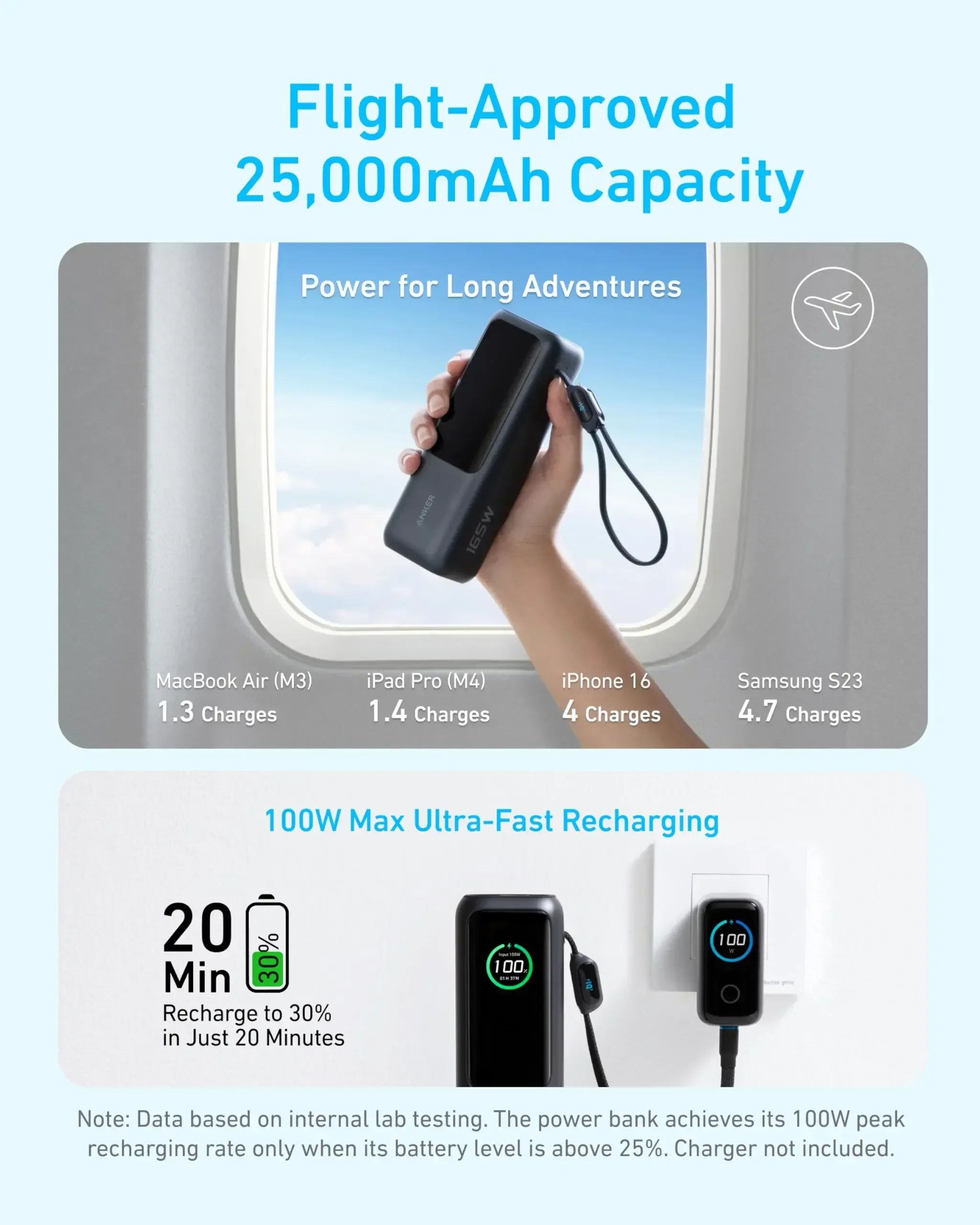 Anker Zolo 파워뱅크 25000mAh 165W 초고속 휴대용 충전기 듀얼 노트북용 고속 충전 배터리 팩 내장형
