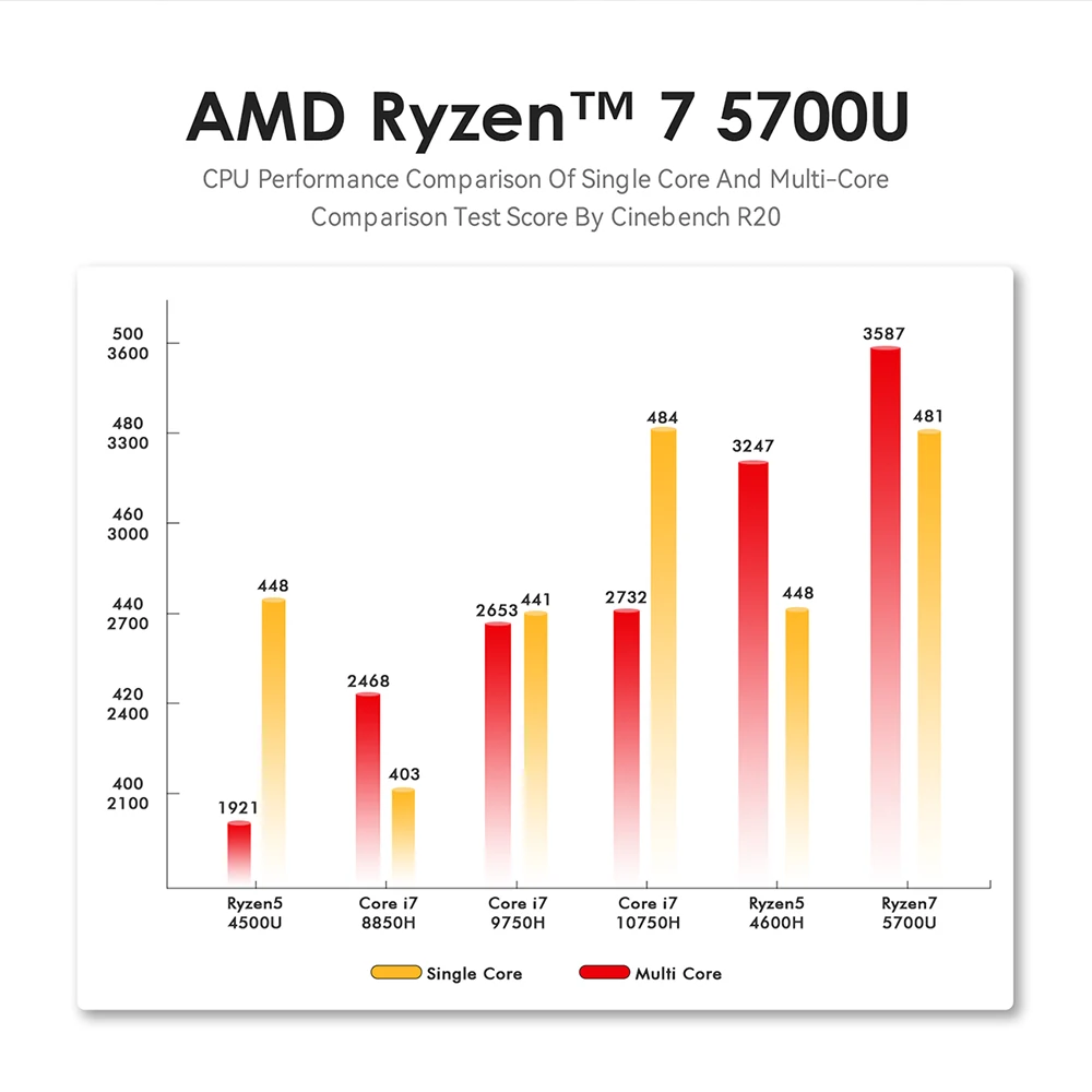 Cpu Intel Core I7 Vs Amd Ryzen 3500u Benchmark Ryzen 3500u Vs I7