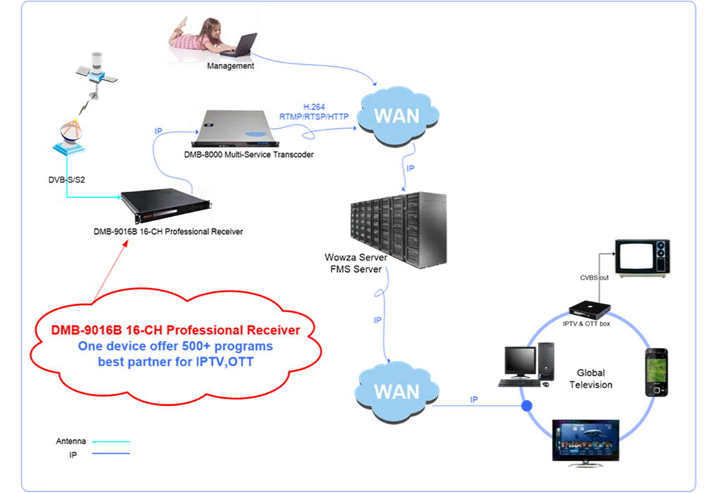 Digital TV Headend Receiver Tuner 8*DVBS/S2 DVBT/T2 DVBC ISDBT/Tb FTA 8 IP Gateway