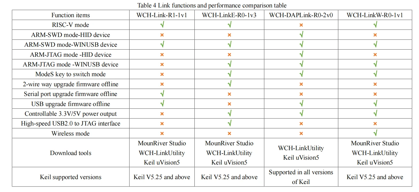 Enhanced Debugger Interface for RISC-V Architecture with USB Channel Conversion