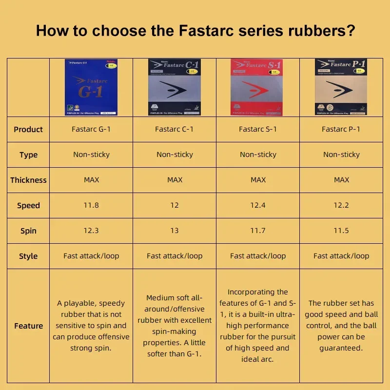 Original Nittaku Fastarc Table Tennis Rubber G1 C1 P1 S1 Non-sticky Ping Pong Coating Rubber Selection of Ito Mima