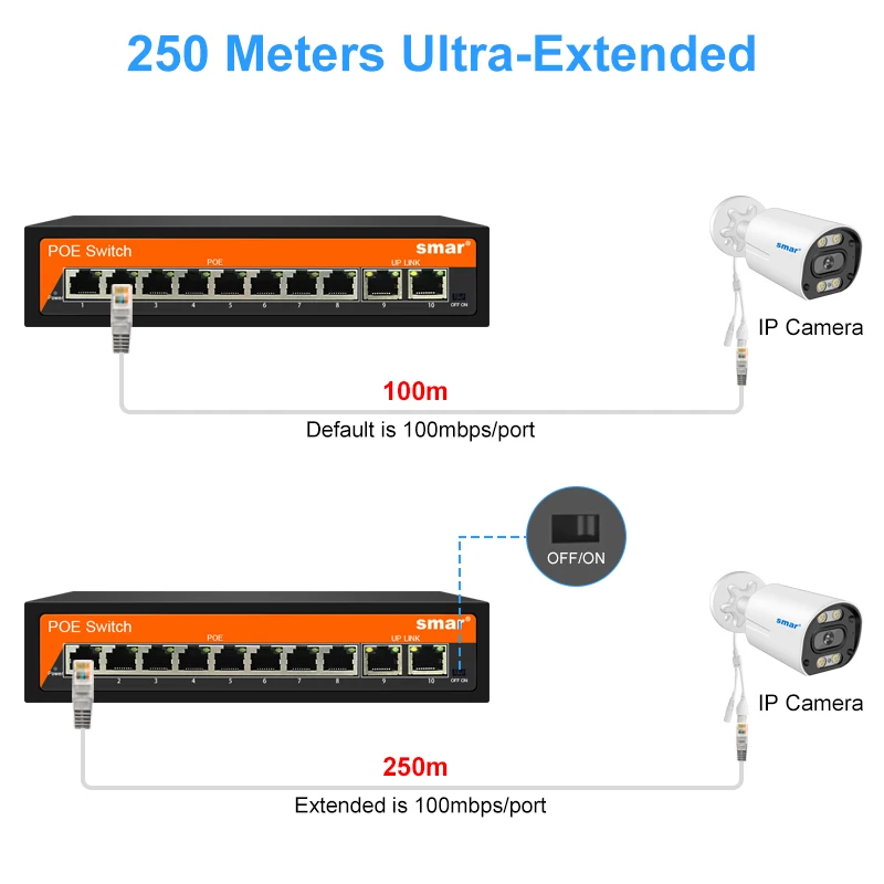 Smar 48V 8/16 Ports POE Switch Ethernet 10/100Mbps IEEE 802.3 af/at for IP Camera/ CCTV Security Camera System/Wireless AP ft