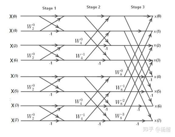 IFFT的蝶形网络