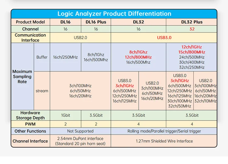 Logic Analyzer DL32 32Channels USB3.0 Protocol Debug Protocol Decoding Software