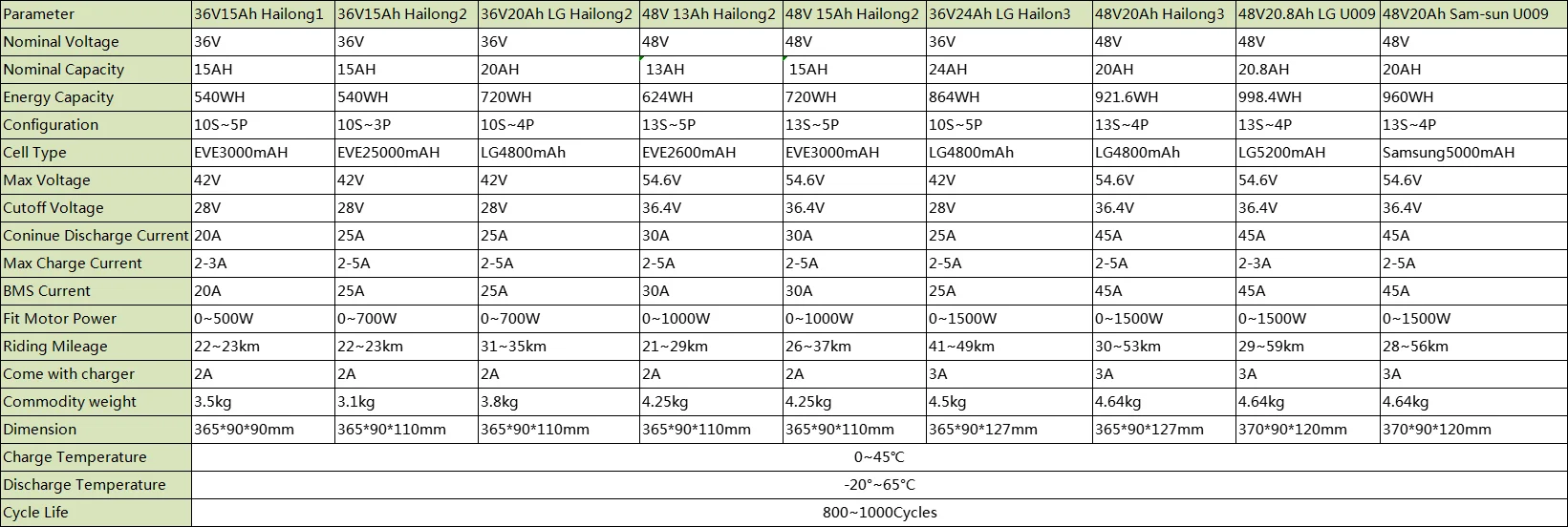 Hailong eBike-Batterie 36 V 24,5 Ah Fahrradbatterie mit 18650 für 1000 W 750 W 350 W Motor – Detail 1