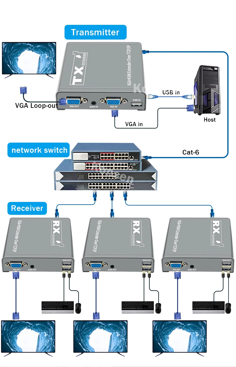 Extensor VGA KVM de 200M sobre IP RJ45 Ethernet Cat5e/6 Cable VGA USB KVM  One To Multi Via Switch 1080P 60Hz, compatible con teclado de ratón -  AliExpress