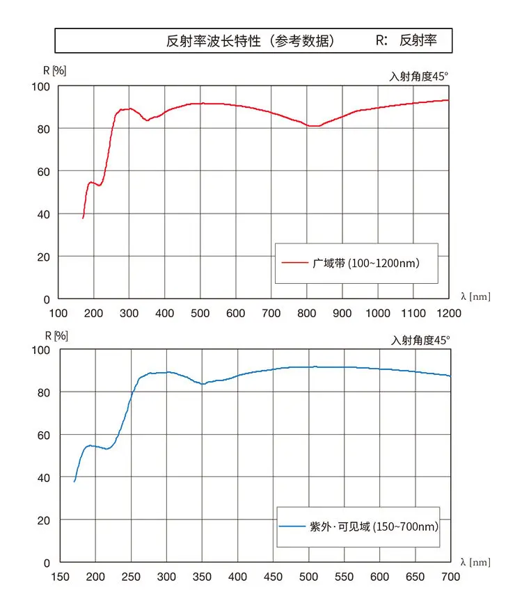 알루미늄 코팅된 원형 반사경 광학 유리 평면 반사경 전면 알루미늄 코팅 반사경