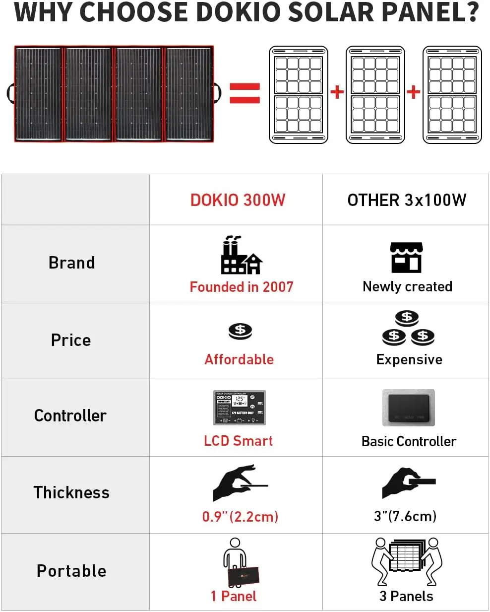 300W 18V Portable Solar Panel Kit Folding Solar Charger with 2 USB Outputs for 12v Batteries/Power Station AGM LiFePo4 RV