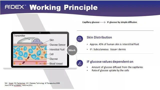 Medidores De Glucosa Sin Pinchar - Apoyos Articulados Y Tirantes -  AliExpress