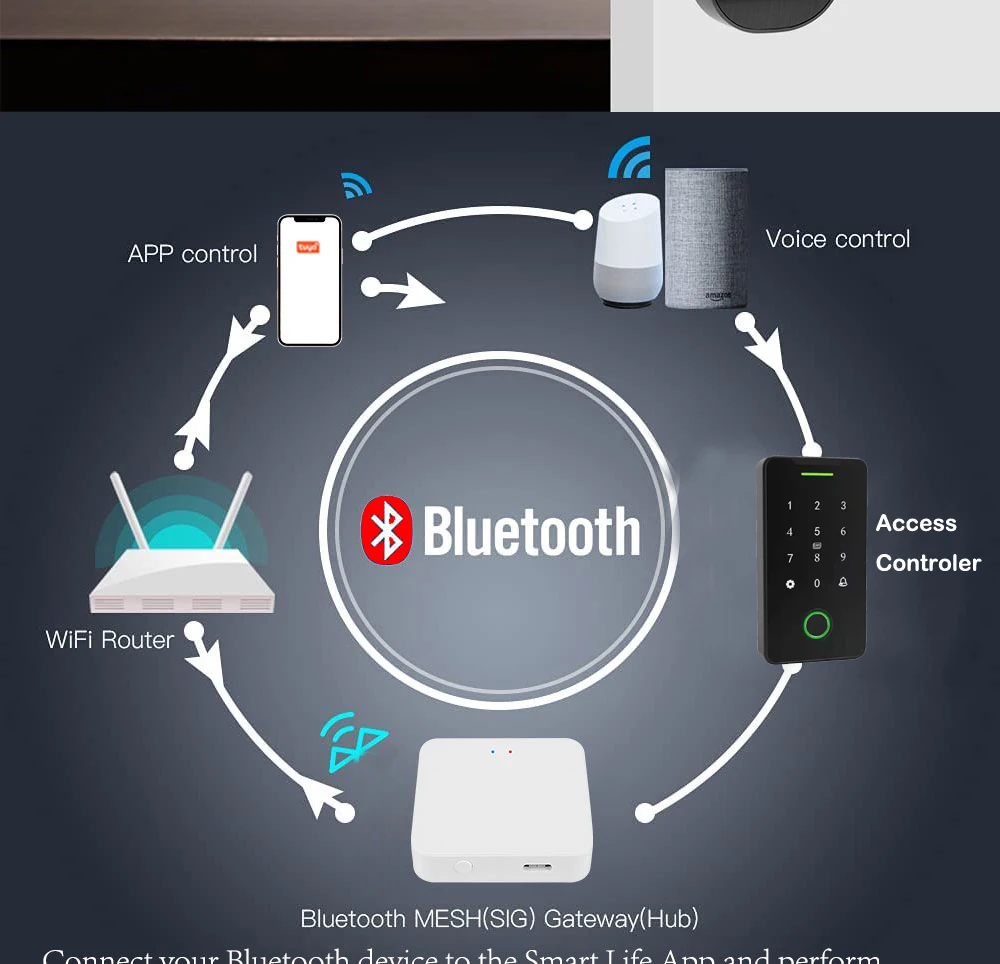 Tuya Wifi Bridge Wireless Wifi Gateway 2.4G Smart Life APP Remote Control Device