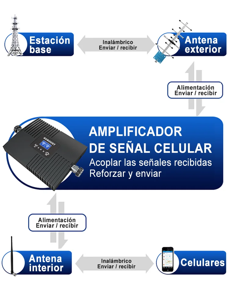 GOBOOST 2 pás cellular zesilovač global system for mobile communications 2G 3G 850 900 2100 LTE 4G 1800 buňka telefon signál posilovací 1700 1900mhz sit' převáděč souprava