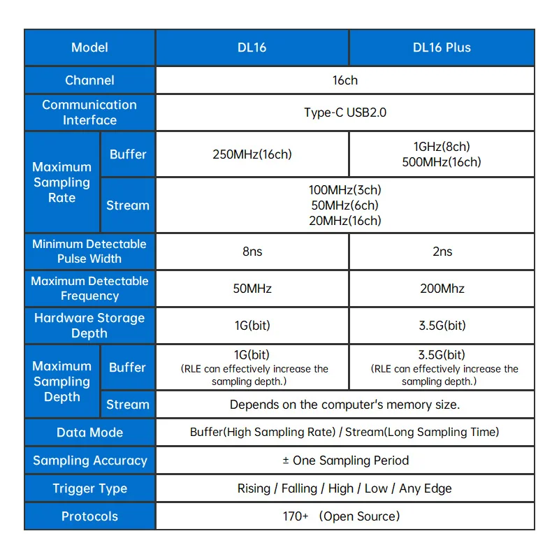ALIENTEK ロジック アナライザ DL16 250MHz 最大サンプル レート 16