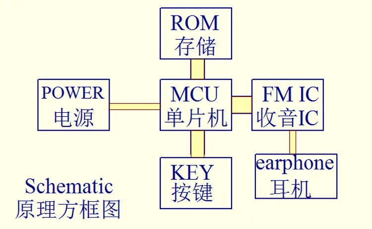 라디오 모듈 스테레오 FM 수신기 보드 RDA5807 FM 스테레오 라디오 모듈