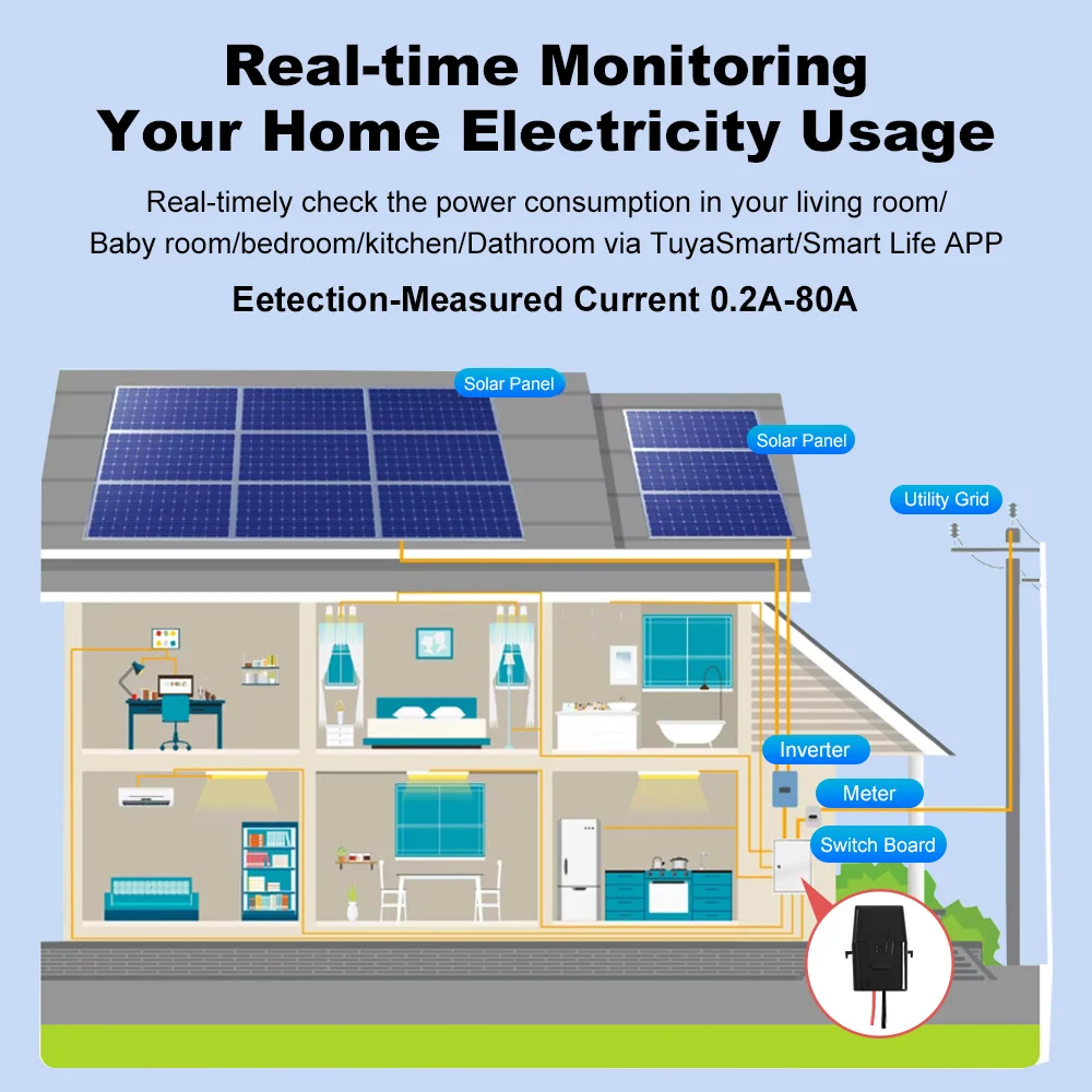 Tuya WiFi smart Energy Meter Bidirectional Two Way 1, 2 Channel with Current Sensor Clamp smart life Monitor Power 80A 110V/240V