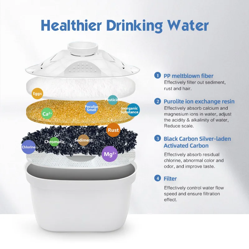 6PCS replacemen water filters, Descaling / Dechlorination, fit for most water filter pitcher, replacemen filter