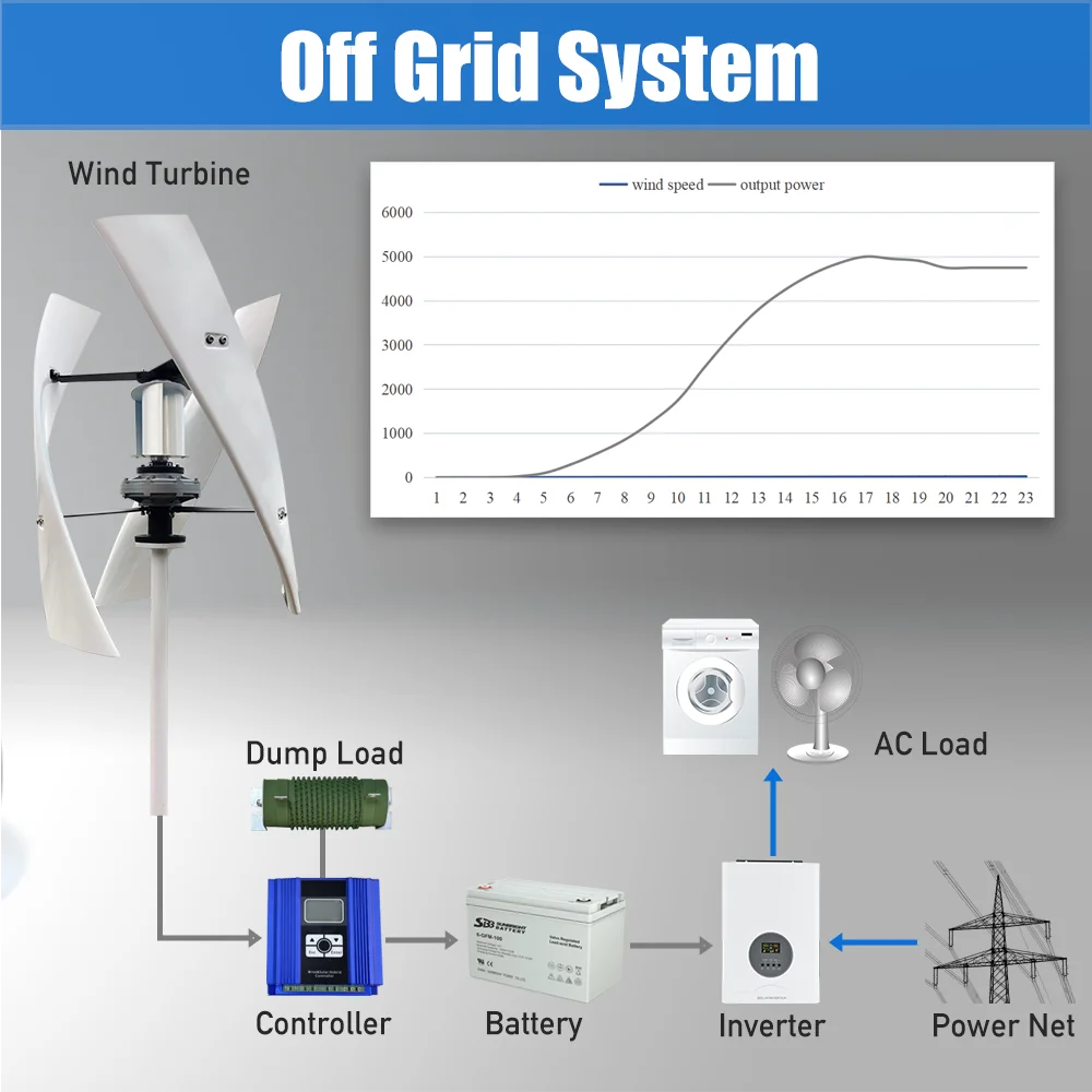 5KW Vertical Axis Wind Turbine Generator 24V 48V Low Noise Low Start Wind Speed Home Appliance For Off Grid System Output 220V