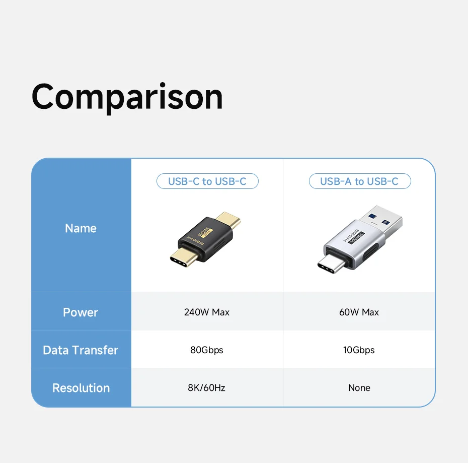 Hagibis USB-C Male to Male Adapter 80Gbps High-Speed