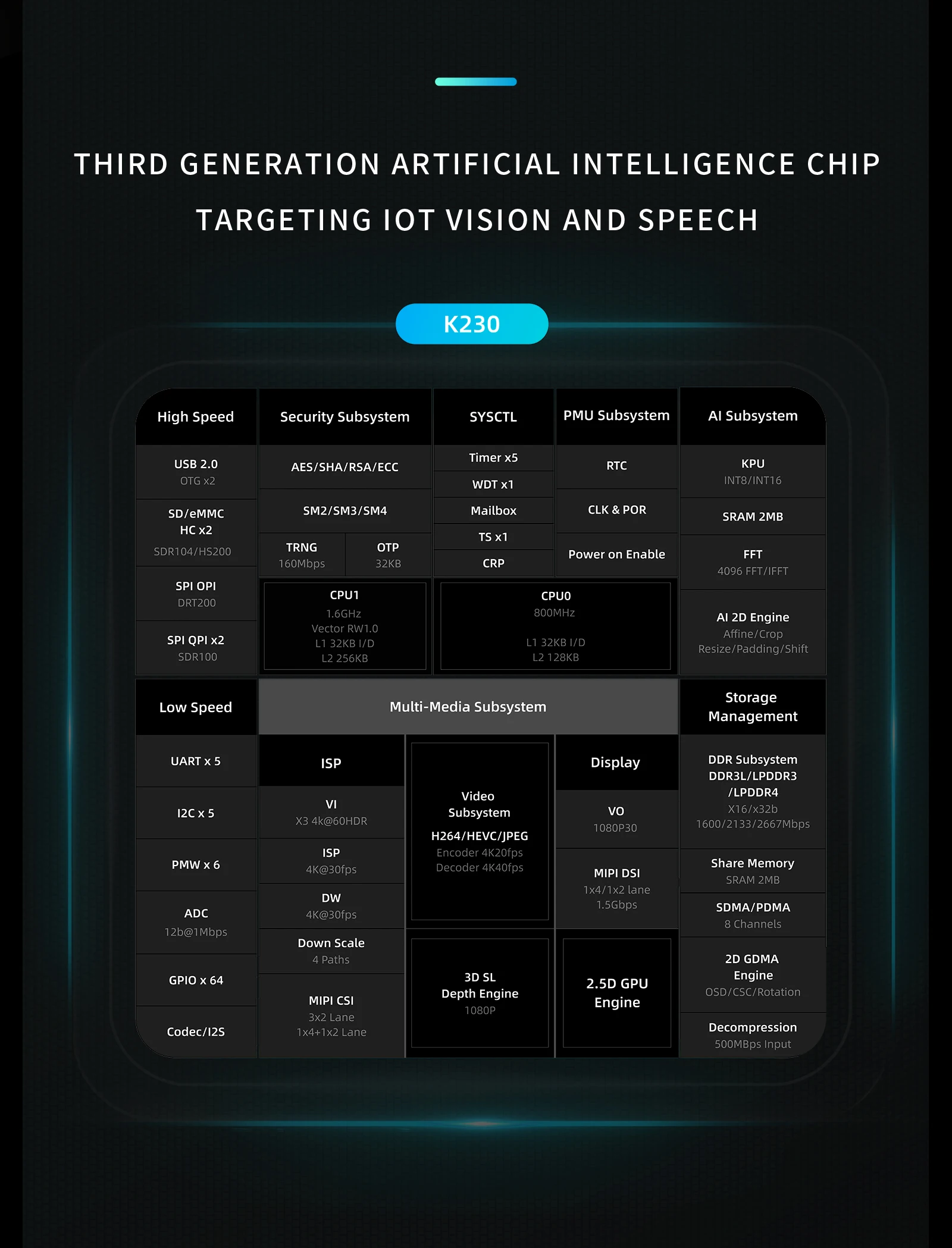 Kendryte CanMV-K230 Dual-core RISC-V CPU AI Development Board with Built-in DPU
