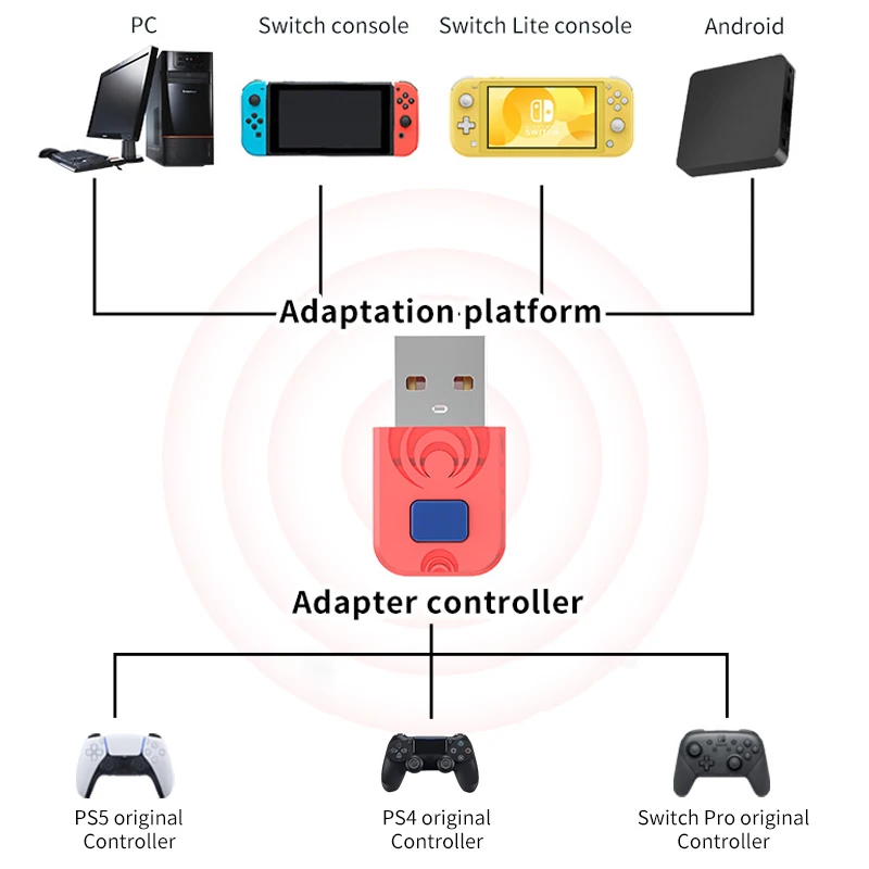 Bluetooth Adapter For PS5 PS4 XBox One Controller To PS4/PS3/Switch/PC  Console