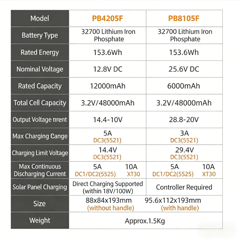 12V/24V 6Ah/12Ah Large Capacity LiFePO4 Battery 32700 Cell Solar Charging Portab
