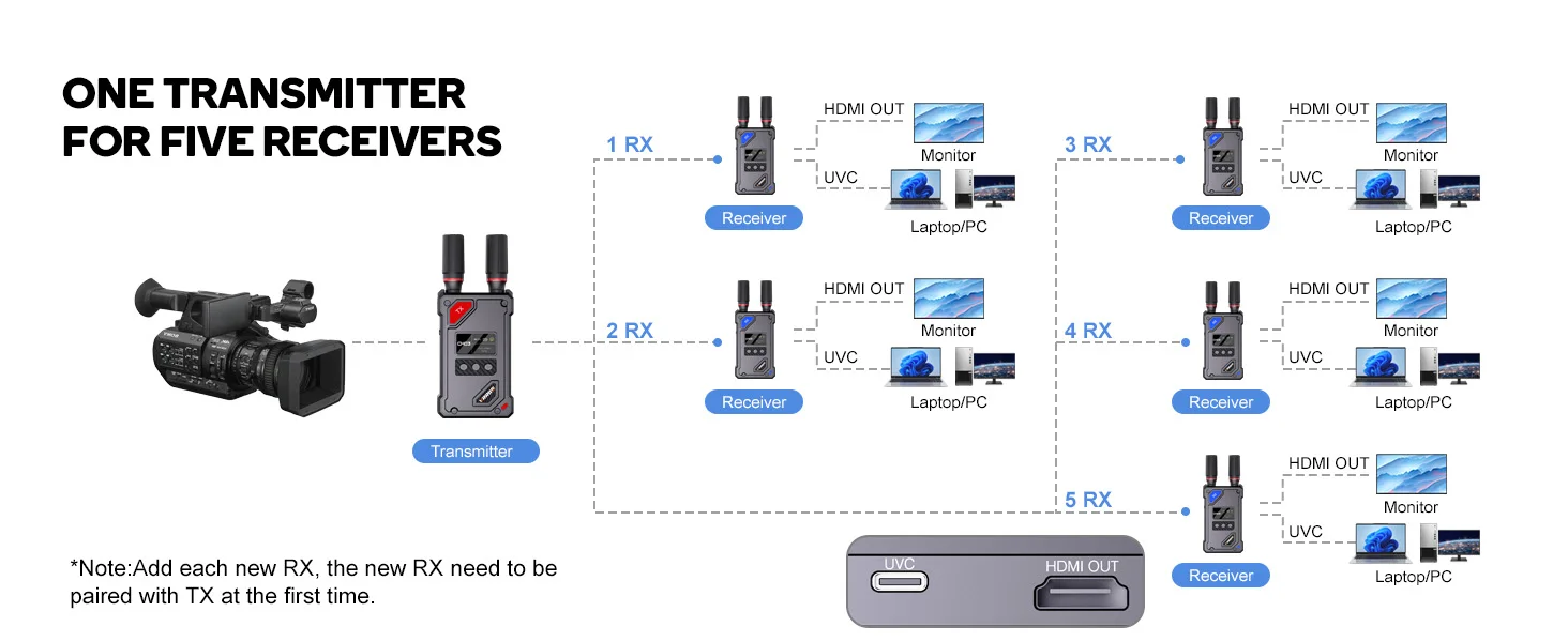 450M Wireless Transmitter and Receiver Video Transmitter 1080P HDMI Extender 20