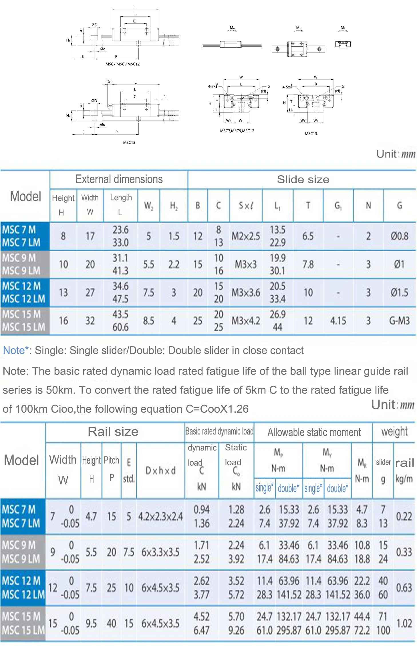 대만 PMI 선형 가이드웨이 캐리지 블록, MSC7LM GK 블록
