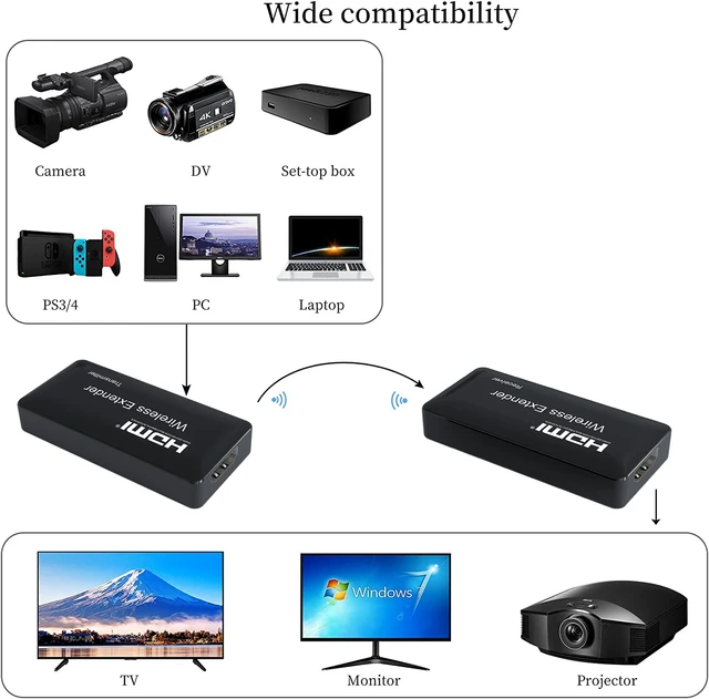 1080p Wireless HDMI Extender Mini – 150m (HDwirelessMini)