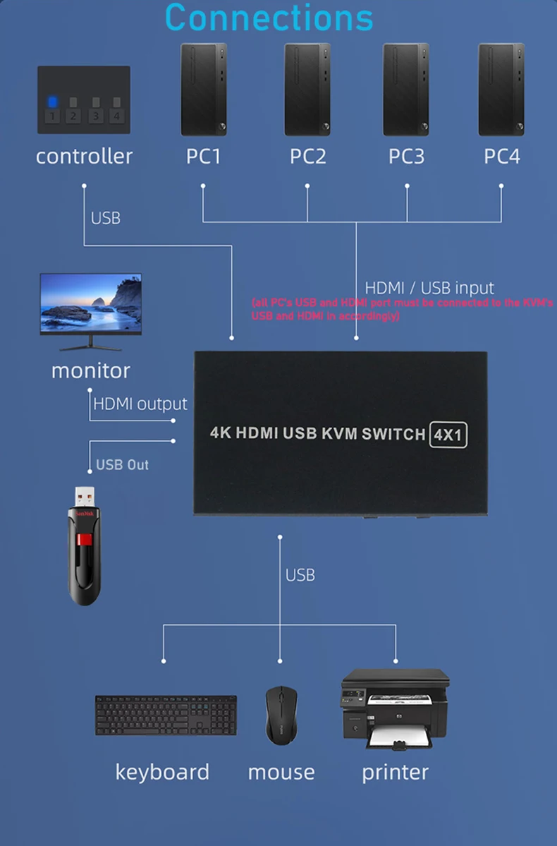 USB KVM Switch 4 port HD HDMI-compatible 4K 1 in 4 out 30HZ win10/8/mac os PC laptop
