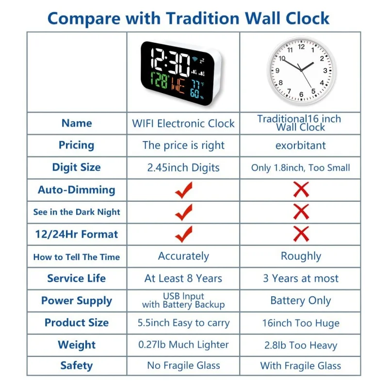Description Picture 4 of itemDigital Alarm Clock WIFI Synchronized Time TEMP Humidity Date 2 Alarms Unlimited Snooze Table Clock 12/24H USB Powered LED Clock