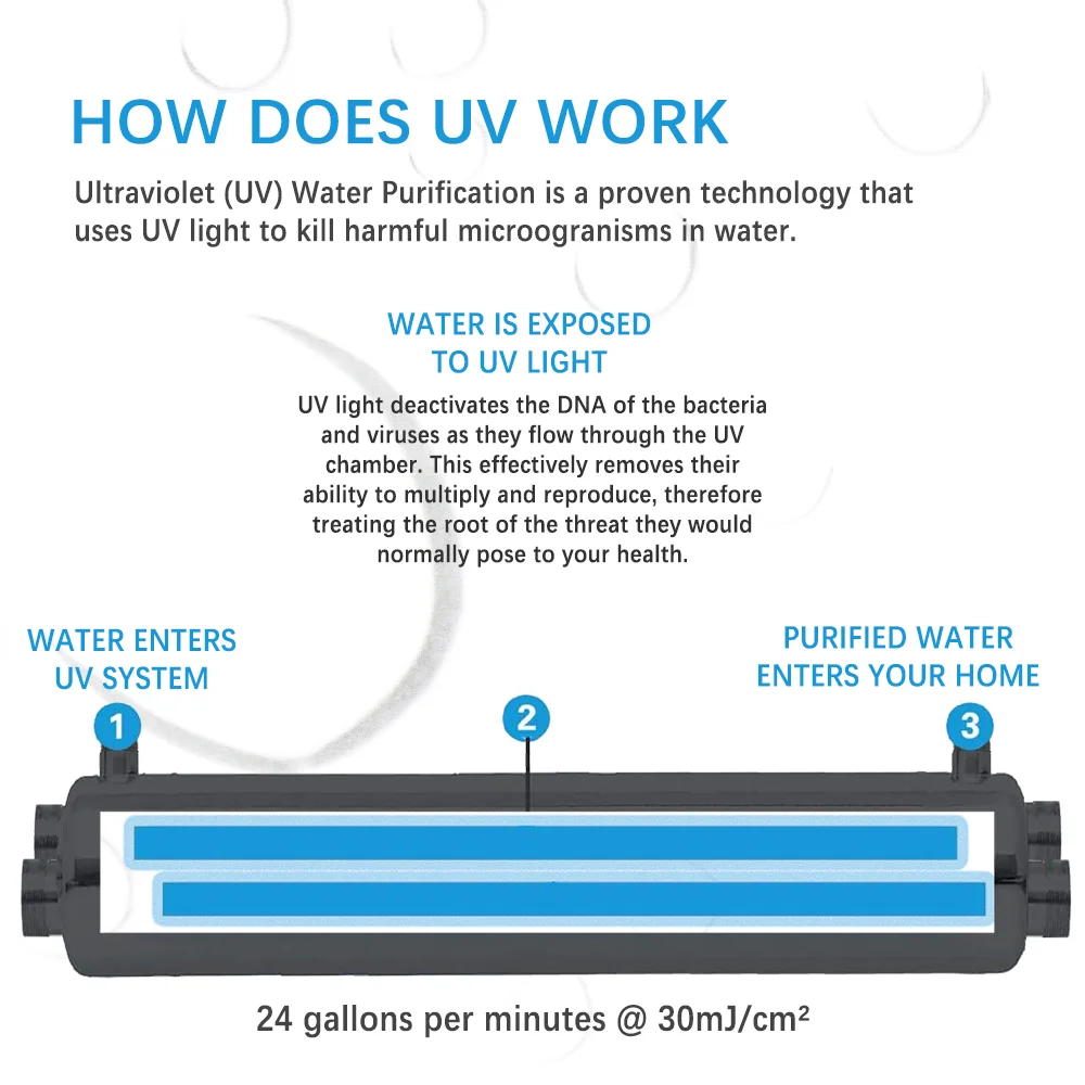 상업용 UV 살균 시스템, 24 GPM UV 살균기, 110W, SS304