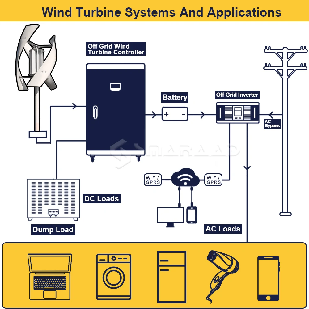 2000w Vertical Axis Wind Turbine Generator Complete Set 48v Windmill   220v AC Output Household  Kit With Controller Inverter