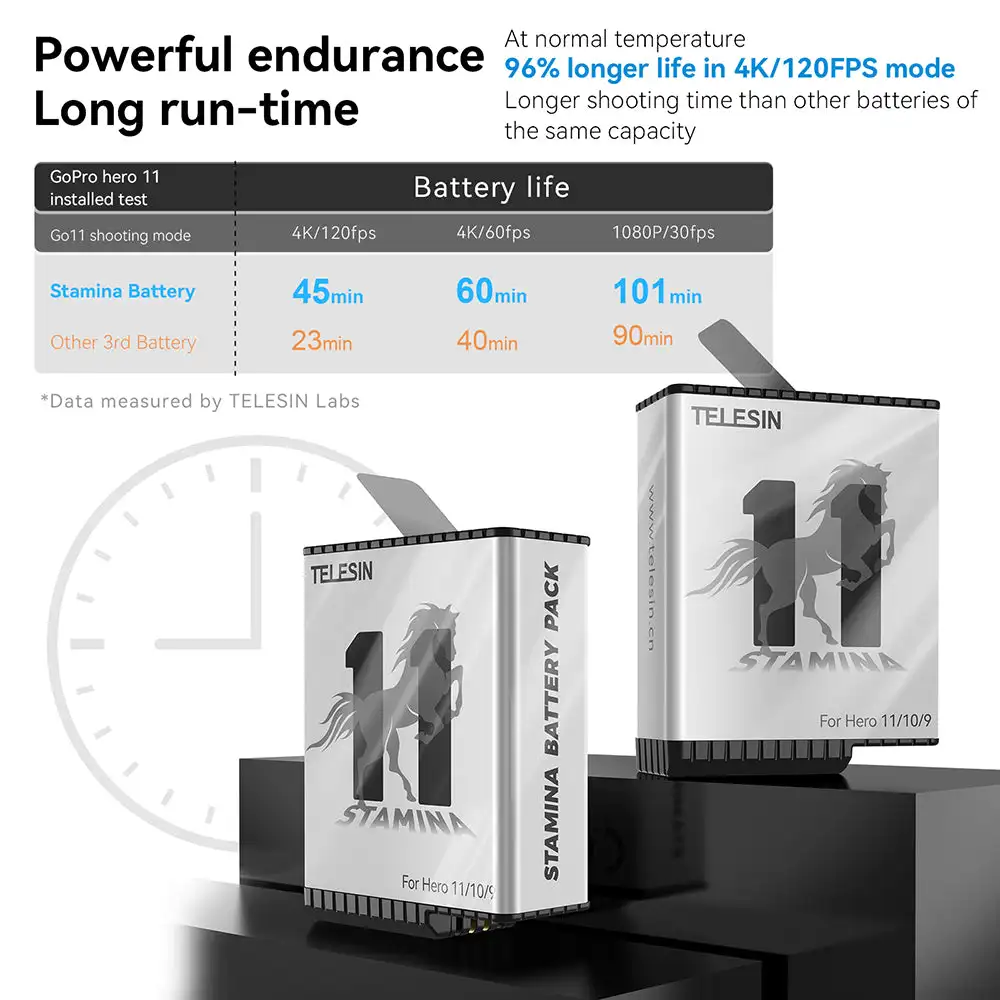 Batterie TELESIN -20°C 1720mAh insérée dans une GoPro Hero 10