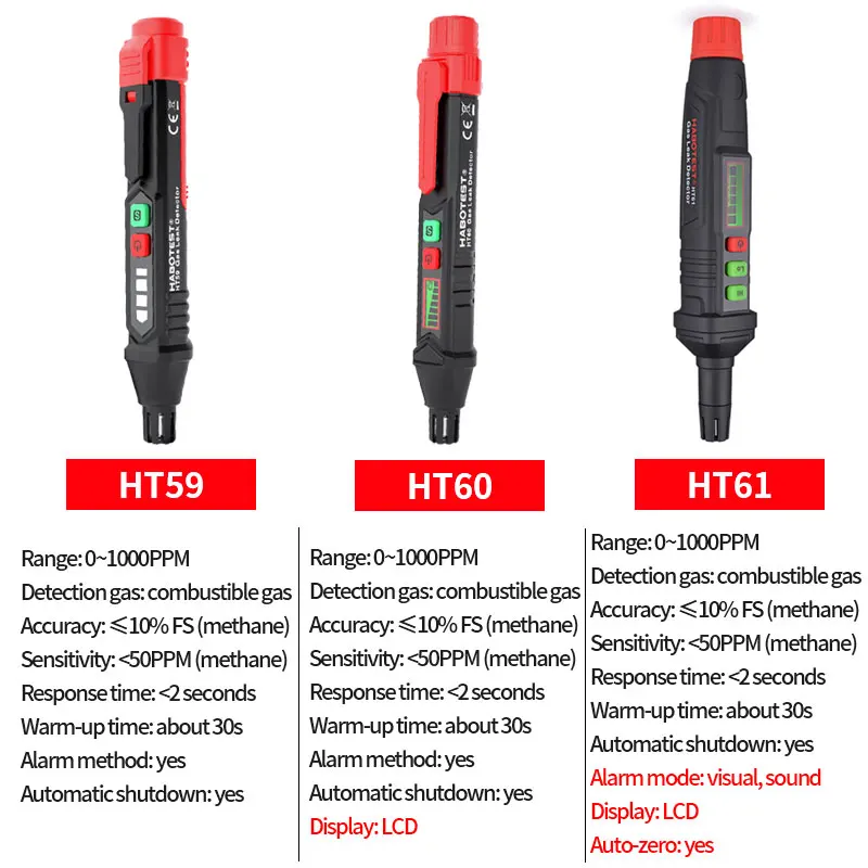Gas Leak Detector HABOTEST Gas Leak Detector Alarm Combustible Gas Detector Natural Methane with Audible for All Types of Flammable Gases