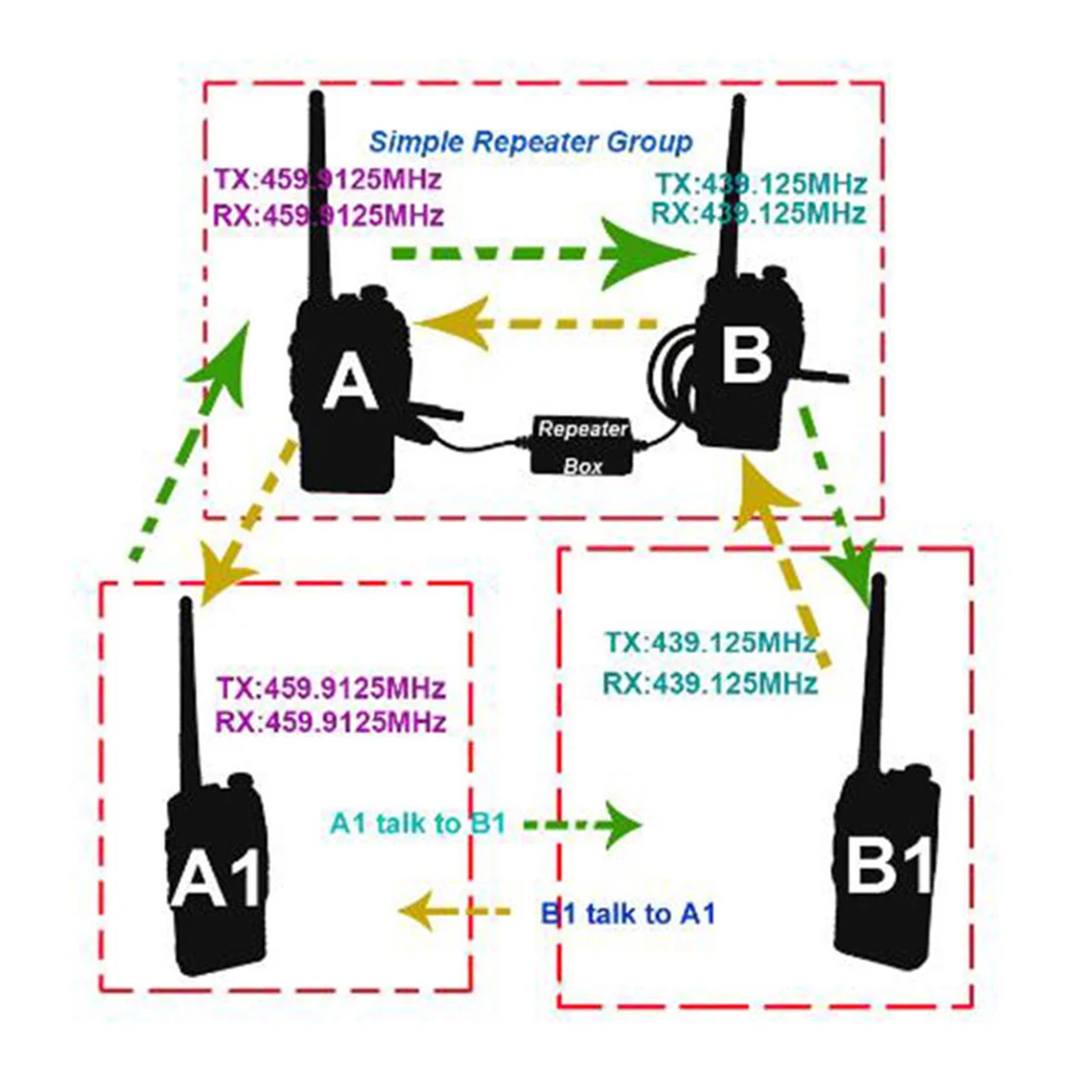 

Upgrade Communication Distance with Repeater Box for BAOFENG TYT WOUXUN KIRISUN HYT Walkie Talkie Bidirection Radio