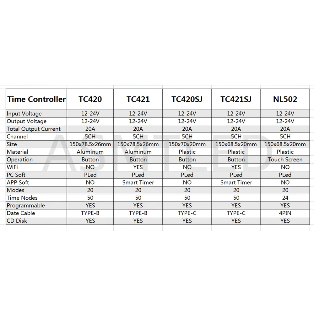 ġ ũ  ð α׷  RGBW LED Ʈѷ, LED Ʈ , TC421, TC420, TC421SJ, TC420SJ, NL502, 12V, 24V, 5CH, 20A