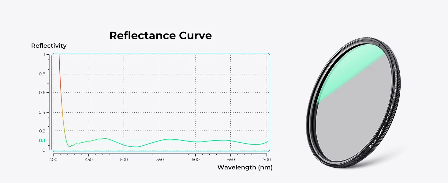 Description Picture 6 of itemK&F Concept 49-82mm Ultra-Slim HD CPL Filters 28 Multi-Layer Nano-X Ultra-Low Reflectivity Camera Lens Circular Polarizer Filter