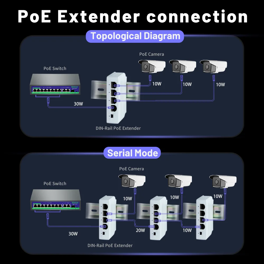 TelDaykemei 4 Port PoE Extender poe repeater for IP Port Transmission Extender for POE Switch NVR IP Camera 2