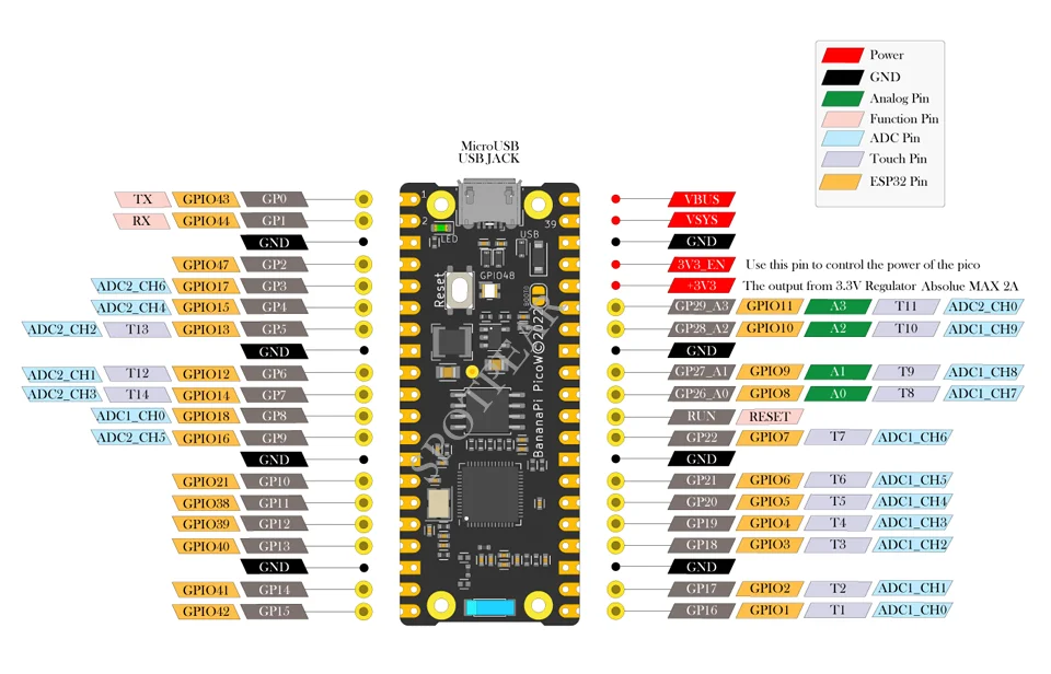 ٳ PI BPI Pico W S3 BPI-PicoW-S3 ESP32-S3    